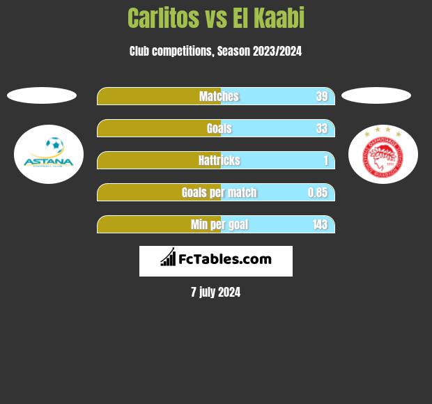 Carlitos vs El Kaabi h2h player stats