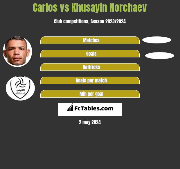 Carlos vs Khusayin Norchaev h2h player stats