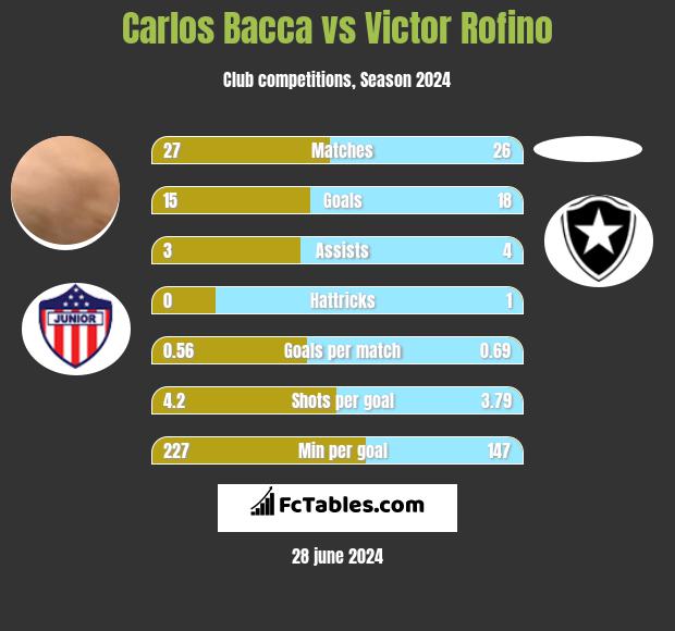Carlos Bacca vs Victor Rofino h2h player stats