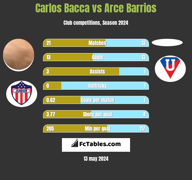 Carlos Bacca vs Arce Barrios h2h player stats