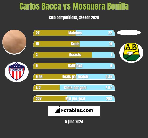 Carlos Bacca vs Mosquera Bonilla h2h player stats