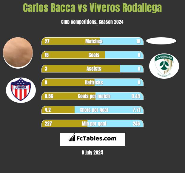 Carlos Bacca vs Viveros Rodallega h2h player stats
