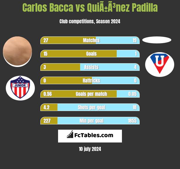 Carlos Bacca vs QuiÃ±Ã³nez Padilla h2h player stats
