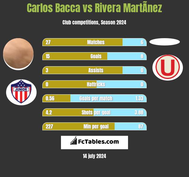 Carlos Bacca vs Rivera MartÃ­nez h2h player stats