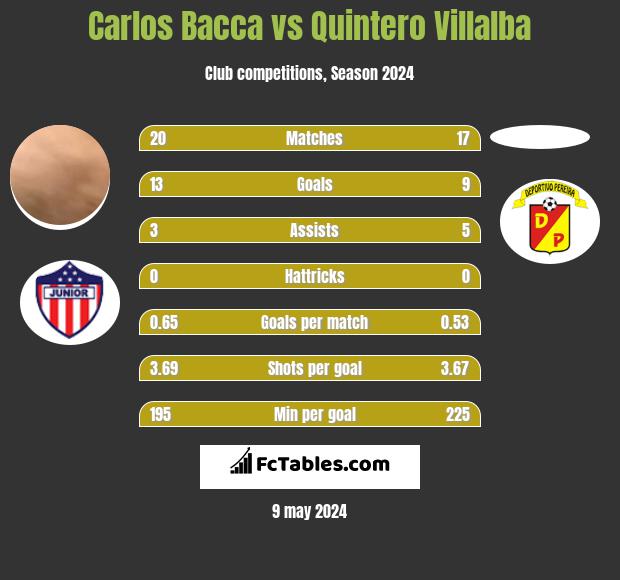 Carlos Bacca vs Quintero Villalba h2h player stats