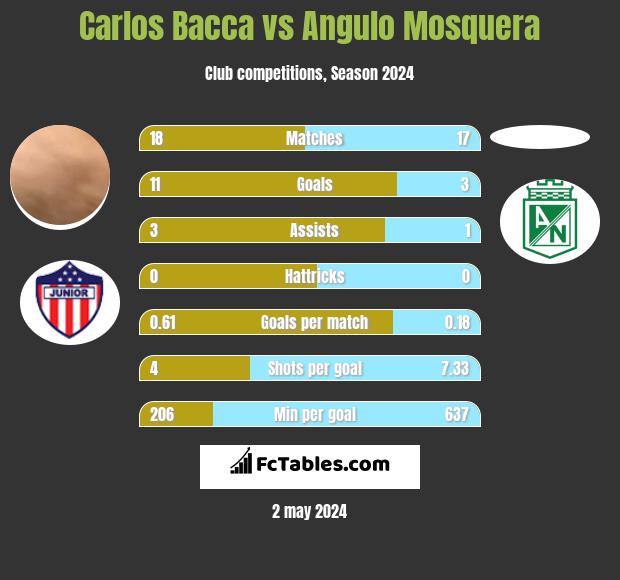 Carlos Bacca vs Angulo Mosquera h2h player stats