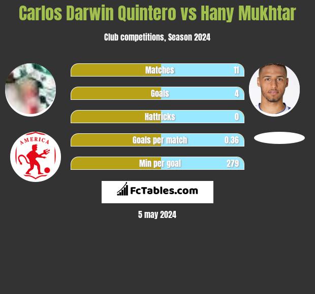 Carlos Darwin Quintero vs Hany Mukhtar infographic