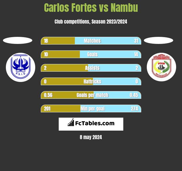 Carlos Fortes vs Nambu h2h player stats
