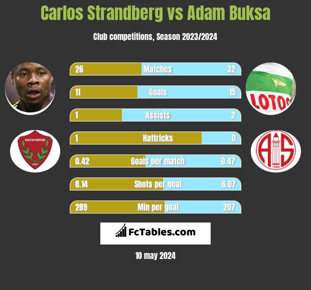Carlos Strandberg vs Adam Buksa h2h player stats