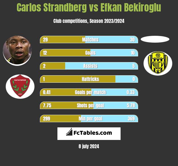 Carlos Strandberg vs Efkan Bekiroglu h2h player stats