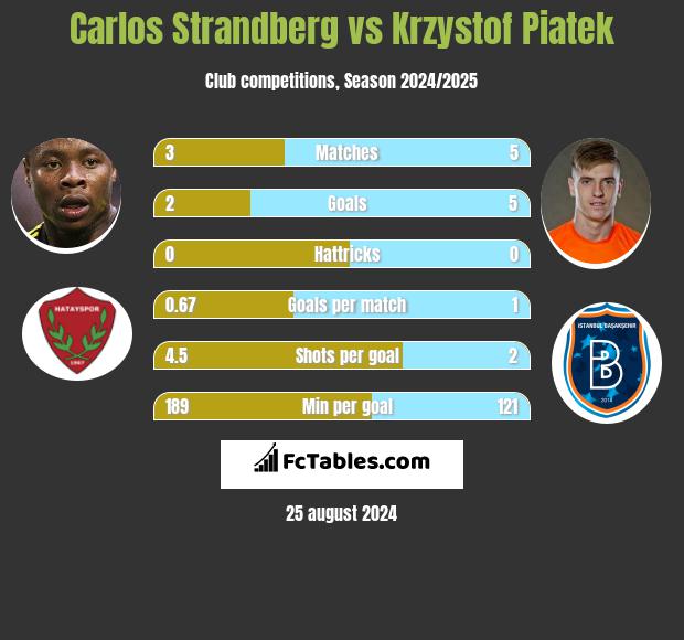 Carlos Strandberg vs Krzystof Piatek h2h player stats