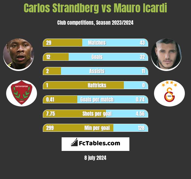 Carlos Strandberg vs Mauro Icardi h2h player stats