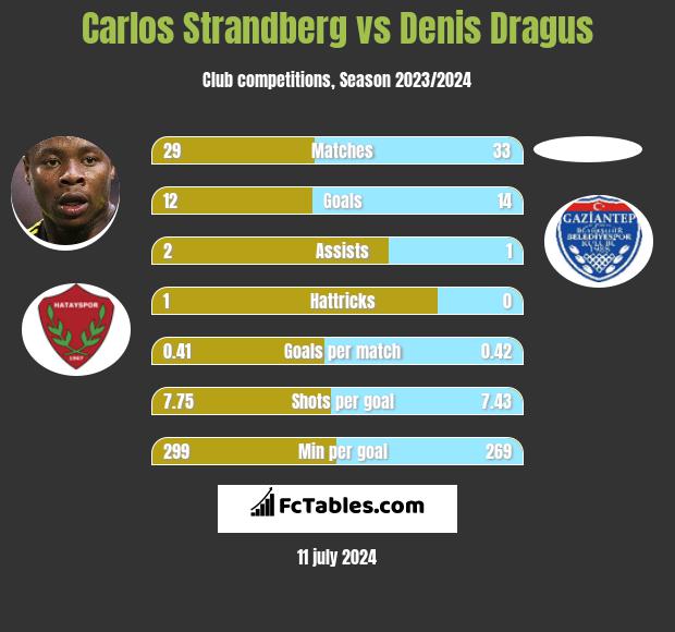 Carlos Strandberg vs Denis Dragus h2h player stats