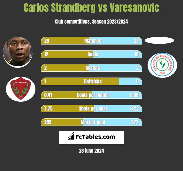 Carlos Strandberg vs Varesanovic h2h player stats