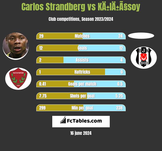 Carlos Strandberg vs KÄ±lÄ±Ã§soy h2h player stats