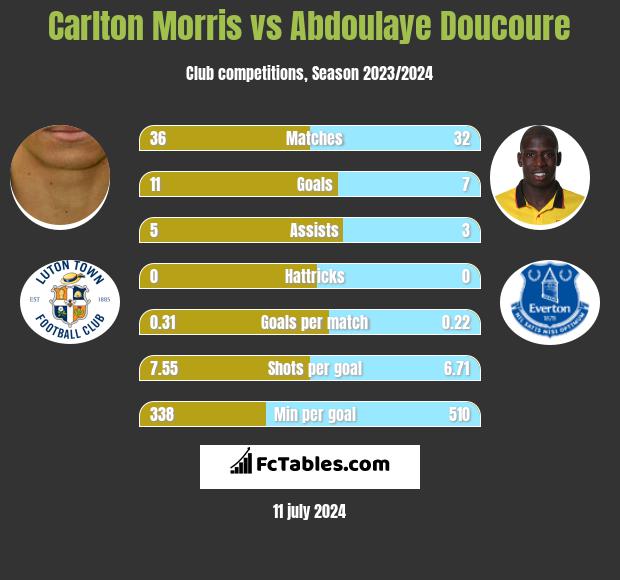 Carlton Morris vs Abdoulaye Doucoure h2h player stats