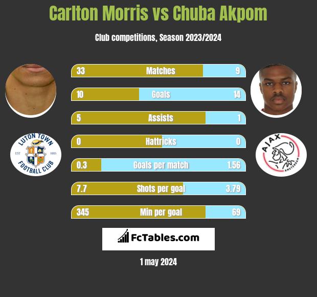 Carlton Morris vs Chuba Akpom h2h player stats