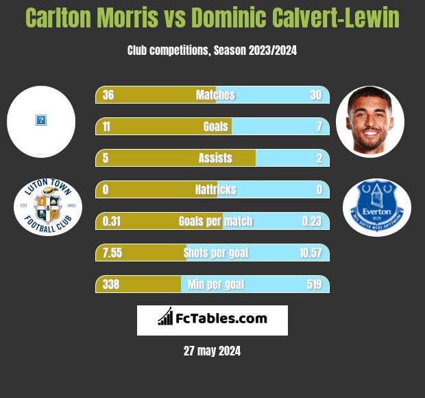 Carlton Morris vs Dominic Calvert-Lewin h2h player stats