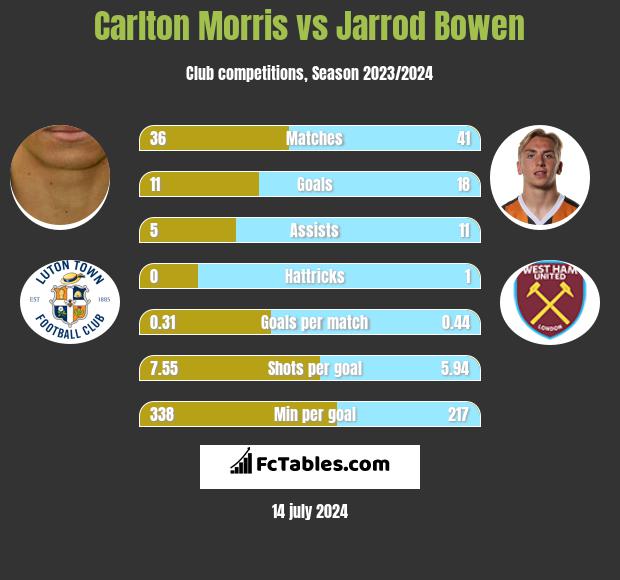 Carlton Morris vs Jarrod Bowen h2h player stats