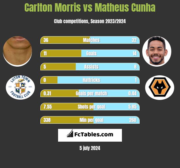 Carlton Morris vs Matheus Cunha h2h player stats
