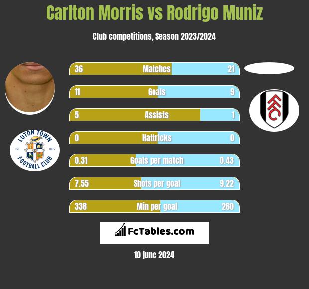 Carlton Morris vs Rodrigo Muniz h2h player stats