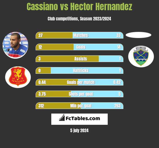 Cassiano vs Hector Hernandez h2h player stats