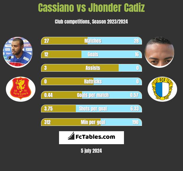 Cassiano vs Jhonder Cadiz h2h player stats