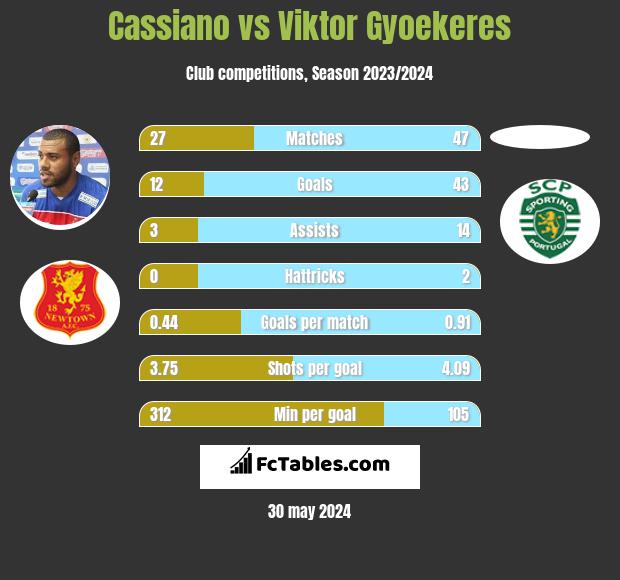 Cassiano vs Viktor Gyoekeres h2h player stats
