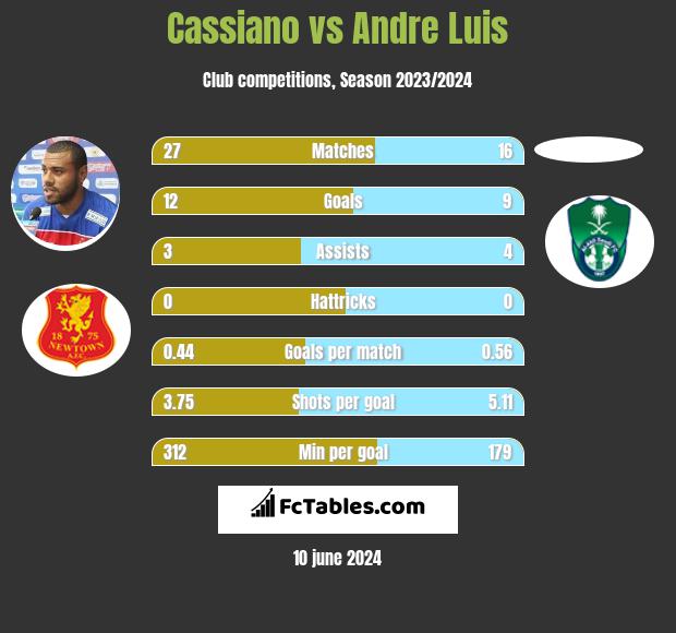 Cassiano vs Andre Luis h2h player stats