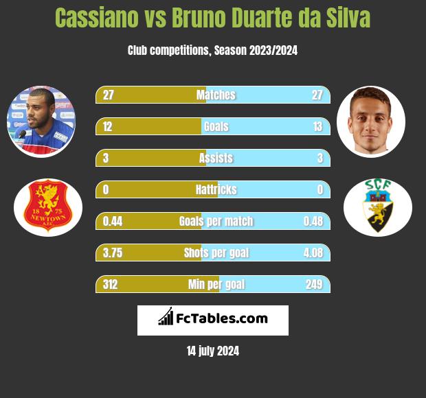 Cassiano vs Bruno Duarte da Silva h2h player stats
