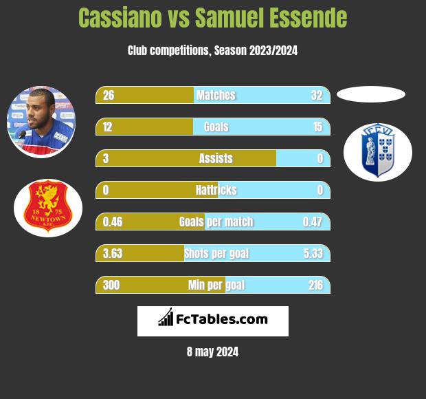Cassiano vs Samuel Essende h2h player stats