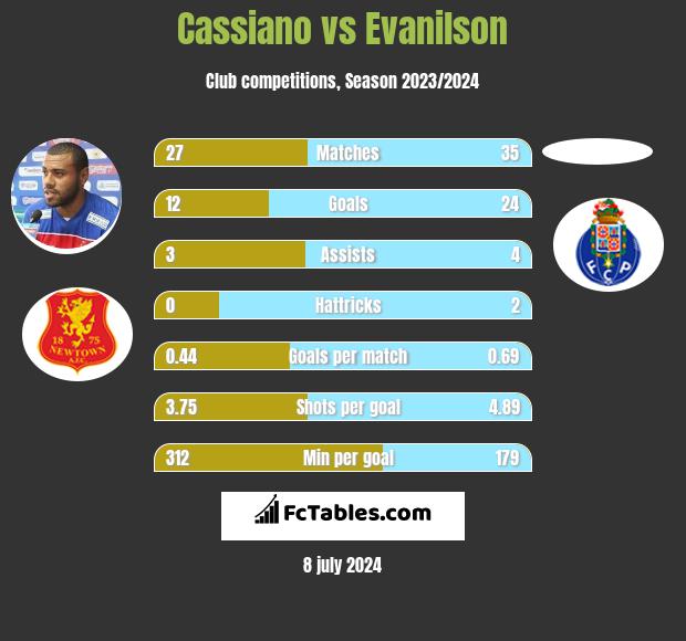 Cassiano vs Evanilson h2h player stats