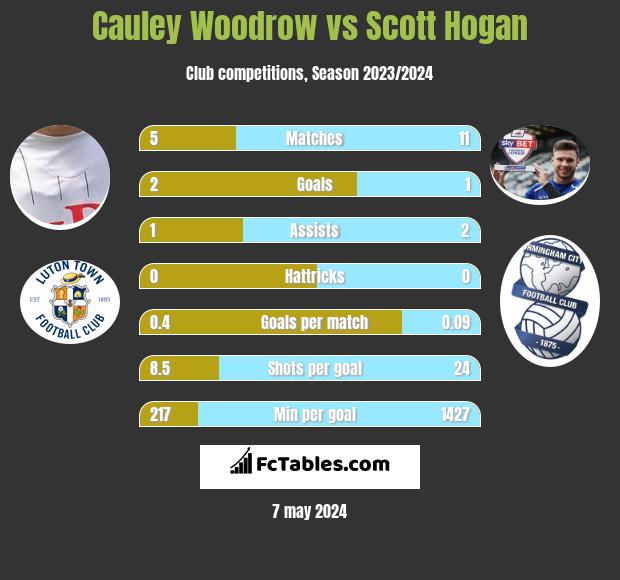 Cauley Woodrow vs Scott Hogan h2h player stats