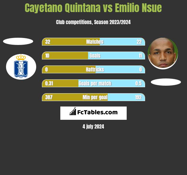 Cayetano Quintana vs Emilio Nsue h2h player stats