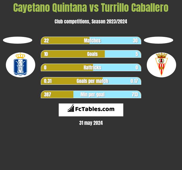 Cayetano Quintana vs Turrillo Caballero h2h player stats