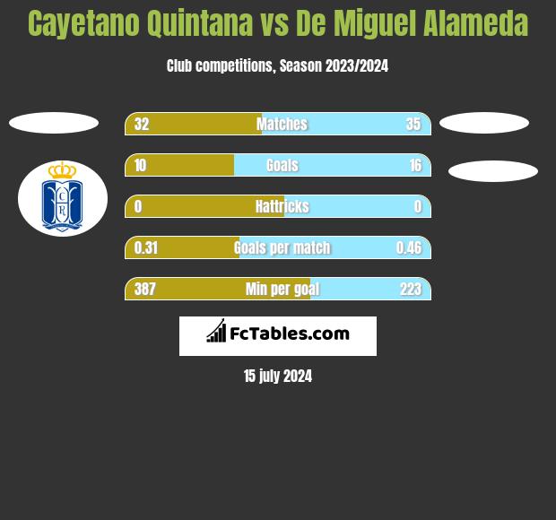Cayetano Quintana vs De Miguel Alameda h2h player stats