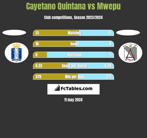 Cayetano Quintana vs Mwepu h2h player stats