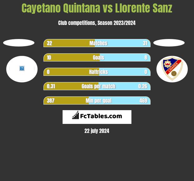 Cayetano Quintana vs Llorente Sanz h2h player stats