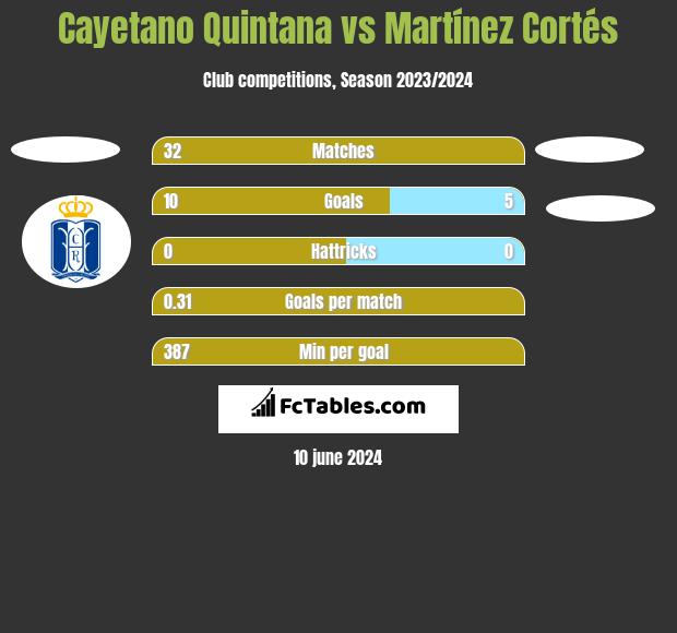 Cayetano Quintana vs Martínez Cortés h2h player stats