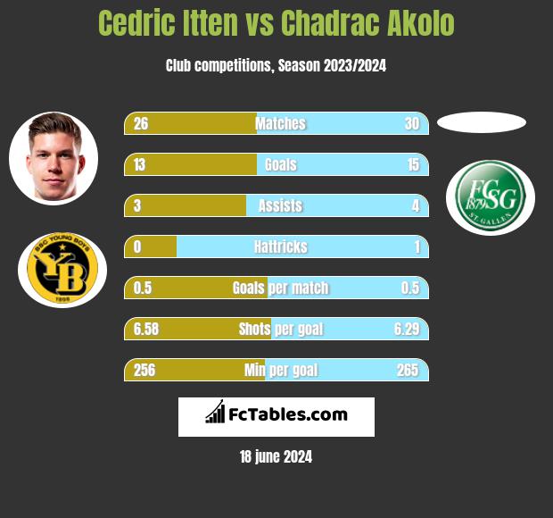 Cedric Itten vs Chadrac Akolo h2h player stats