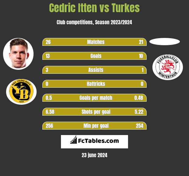 Cedric Itten vs Turkes h2h player stats