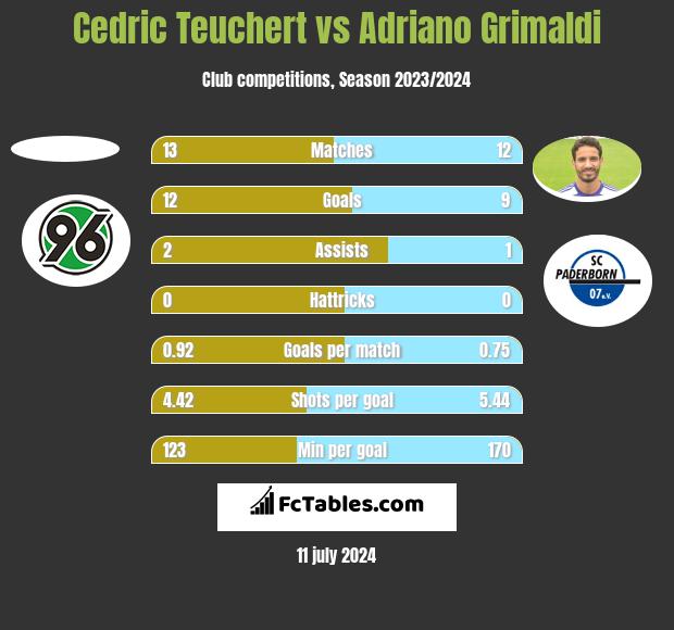 Cedric Teuchert vs Adriano Grimaldi h2h player stats