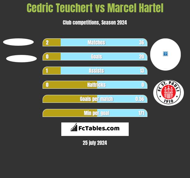 Cedric Teuchert vs Marcel Hartel h2h player stats