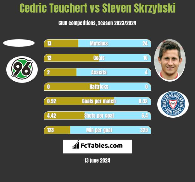 Cedric Teuchert vs Steven Skrzybski h2h player stats