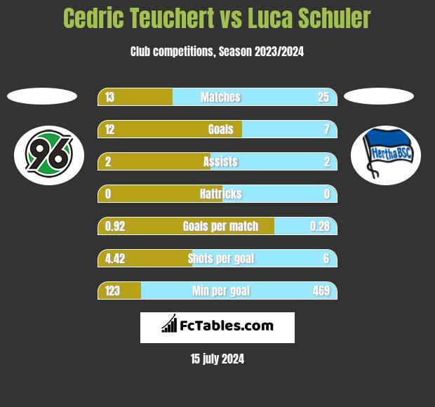 Cedric Teuchert vs Luca Schuler h2h player stats