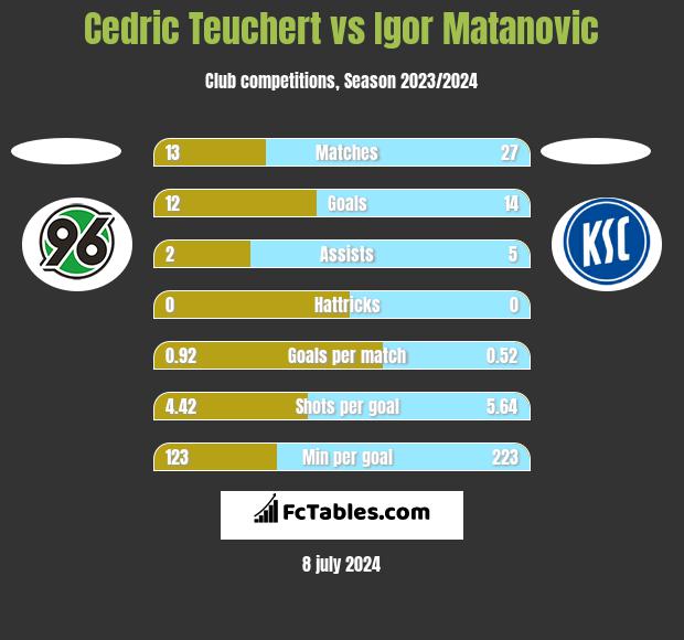Cedric Teuchert vs Igor Matanovic h2h player stats