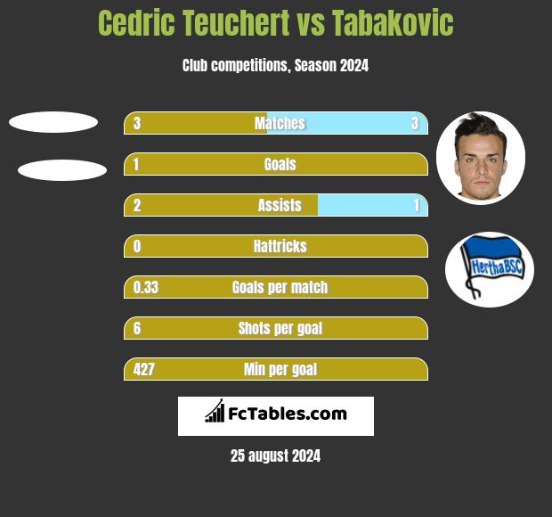 Cedric Teuchert vs Tabakovic h2h player stats