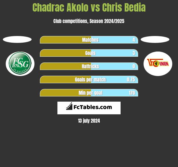 Chadrac Akolo vs Chris Bedia h2h player stats