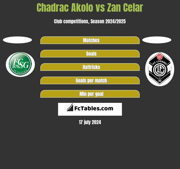Chadrac Akolo vs Zan Celar h2h player stats