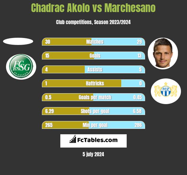 Chadrac Akolo vs Marchesano h2h player stats